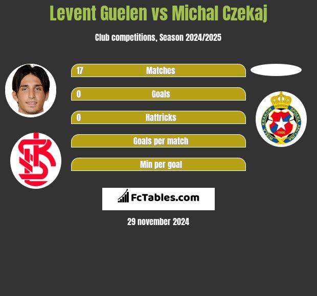 Levent Guelen vs Michał Czekaj h2h player stats