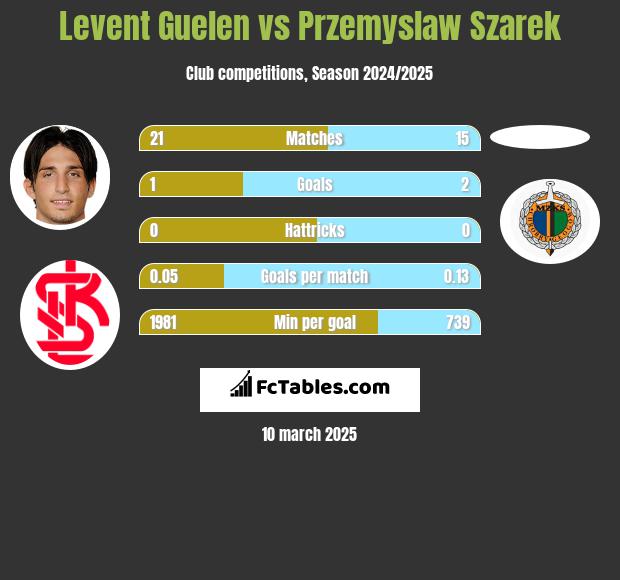 Levent Guelen vs Przemysław Szarek h2h player stats