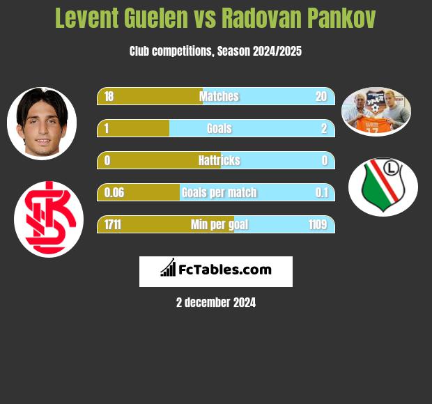 Levent Guelen vs Radovan Pankov h2h player stats