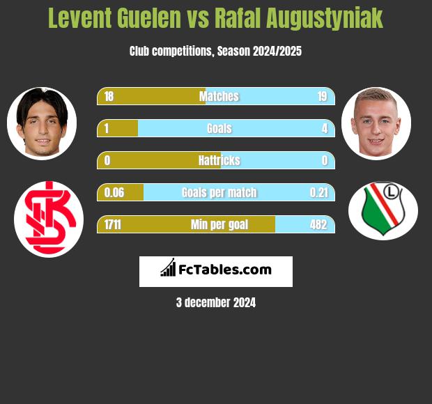 Levent Guelen vs Rafał Augustyniak h2h player stats