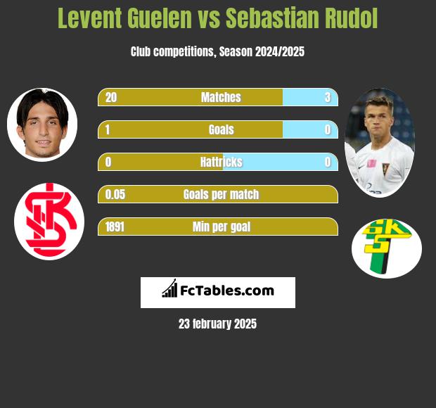 Levent Guelen vs Sebastian Rudol h2h player stats