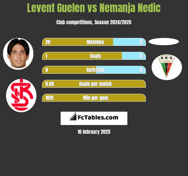 Levent Guelen vs Nemanja Nedic h2h player stats