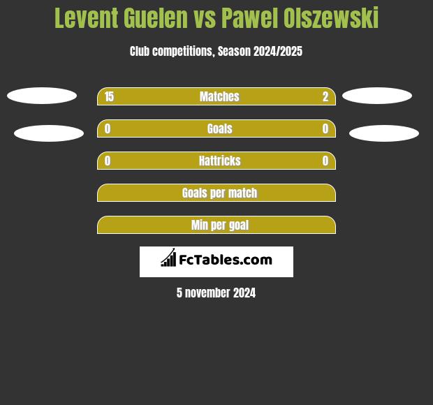 Levent Guelen vs Pawel Olszewski h2h player stats