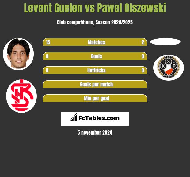 Levent Guelen vs Pawel Olszewski h2h player stats