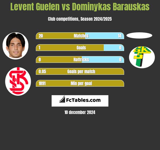 Levent Guelen vs Dominykas Barauskas h2h player stats