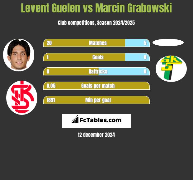 Levent Guelen vs Marcin Grabowski h2h player stats