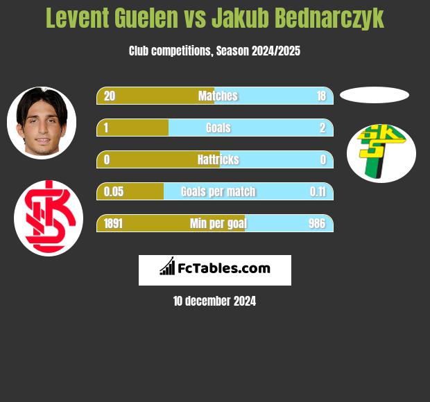 Levent Guelen vs Jakub Bednarczyk h2h player stats