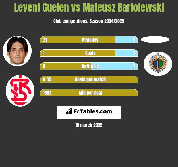 Levent Guelen vs Mateusz Bartolewski h2h player stats