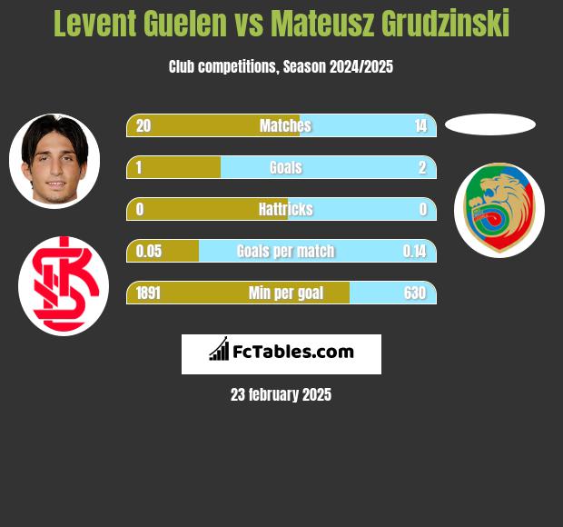 Levent Guelen vs Mateusz Grudzinski h2h player stats