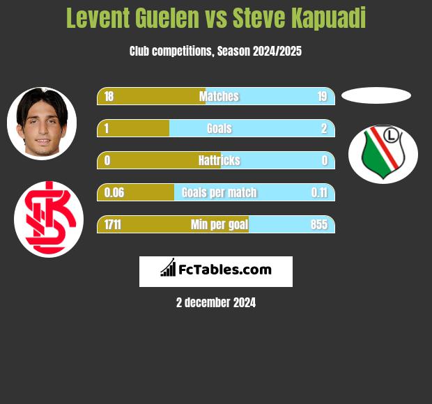 Levent Guelen vs Steve Kapuadi h2h player stats