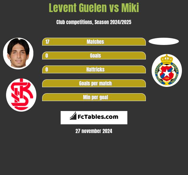 Levent Guelen vs Miki h2h player stats