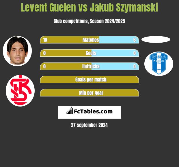 Levent Guelen vs Jakub Szymanski h2h player stats