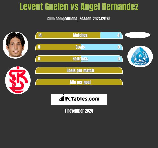 Levent Guelen vs Angel Hernandez h2h player stats