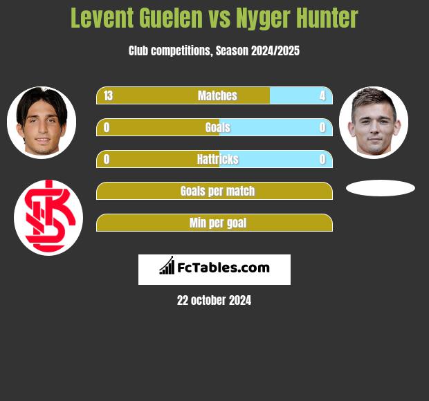 Levent Guelen vs Nyger Hunter h2h player stats