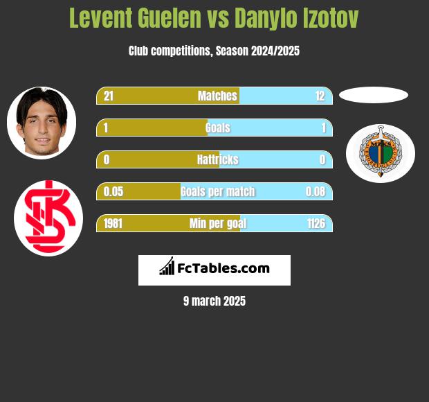 Levent Guelen vs Danylo Izotov h2h player stats