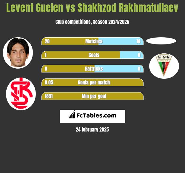 Levent Guelen vs Shakhzod Rakhmatullaev h2h player stats