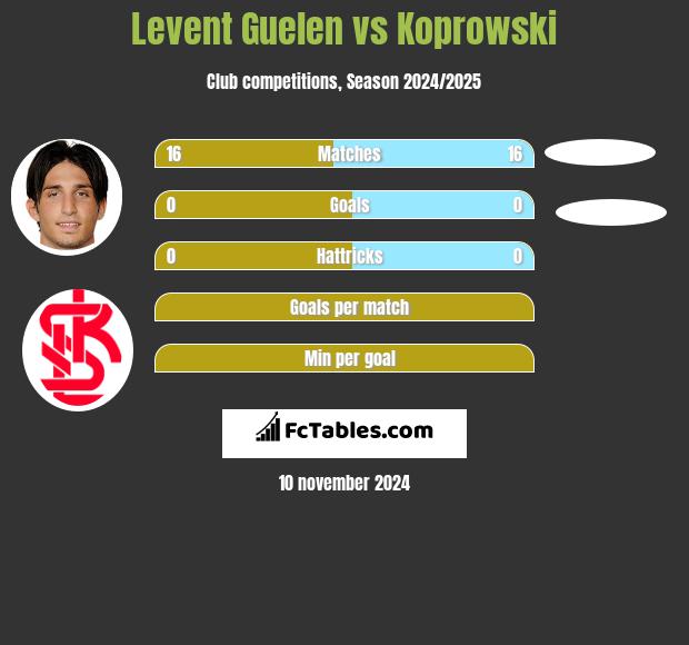 Levent Guelen vs Koprowski h2h player stats