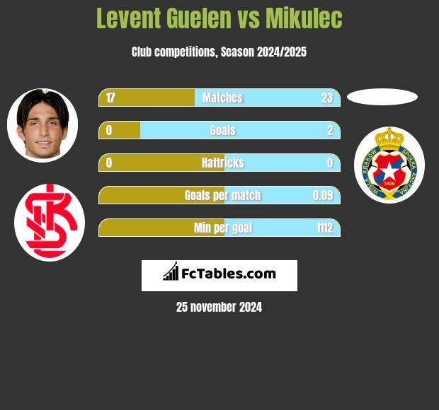 Levent Guelen vs Mikulec h2h player stats