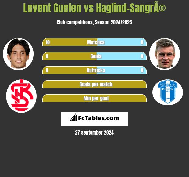 Levent Guelen vs Haglind-SangrÃ© h2h player stats