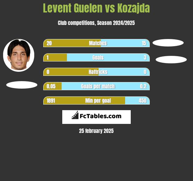 Levent Guelen vs Kozajda h2h player stats