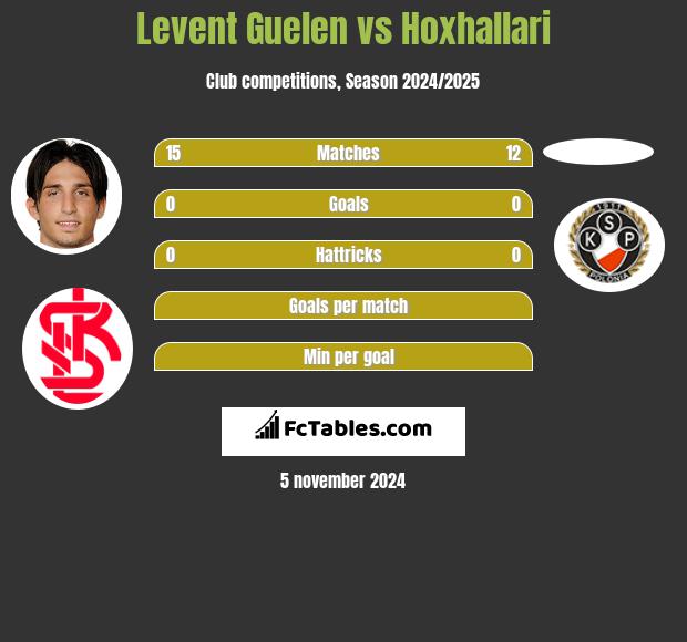 Levent Guelen vs Hoxhallari h2h player stats