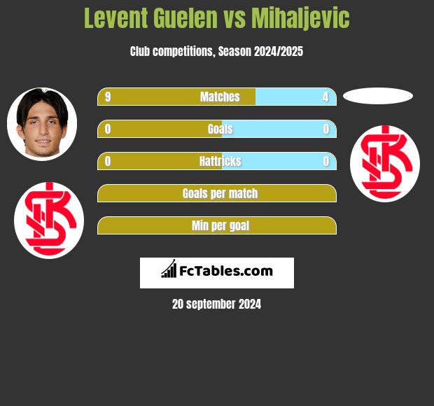 Levent Guelen vs Mihaljevic h2h player stats