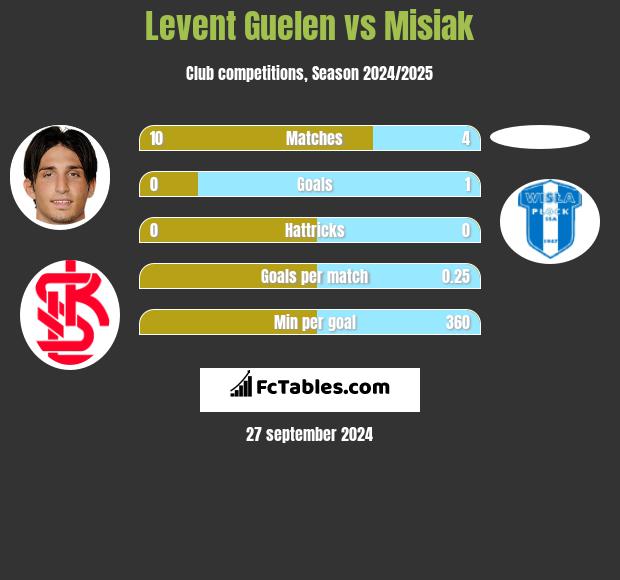 Levent Guelen vs Misiak h2h player stats