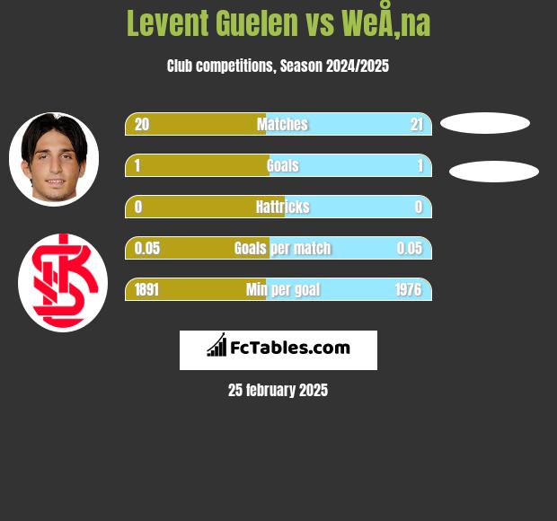 Levent Guelen vs WeÅ‚na h2h player stats