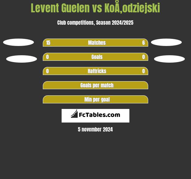 Levent Guelen vs KoÅ‚odziejski h2h player stats