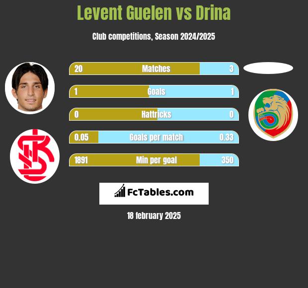 Levent Guelen vs Drina h2h player stats