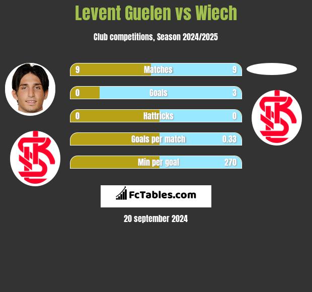 Levent Guelen vs Wiech h2h player stats