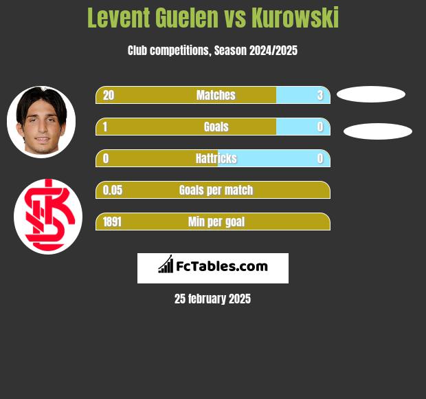 Levent Guelen vs Kurowski h2h player stats