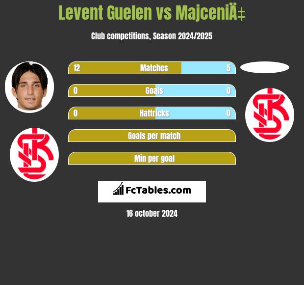 Levent Guelen vs MajceniÄ‡ h2h player stats