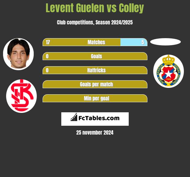 Levent Guelen vs Colley h2h player stats