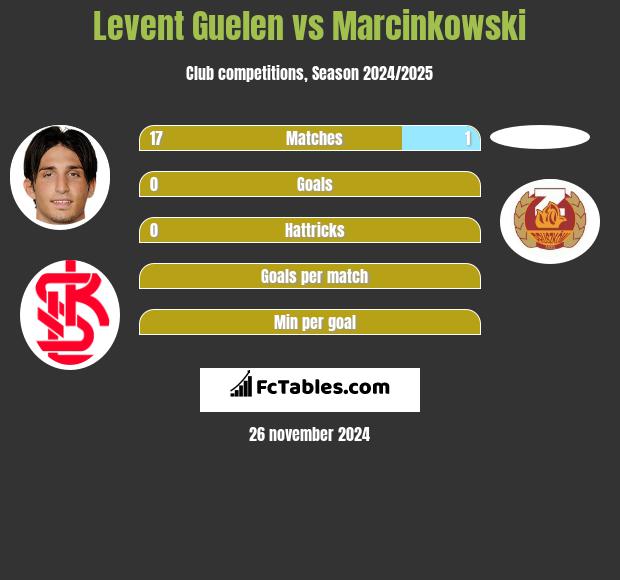 Levent Guelen vs Marcinkowski h2h player stats