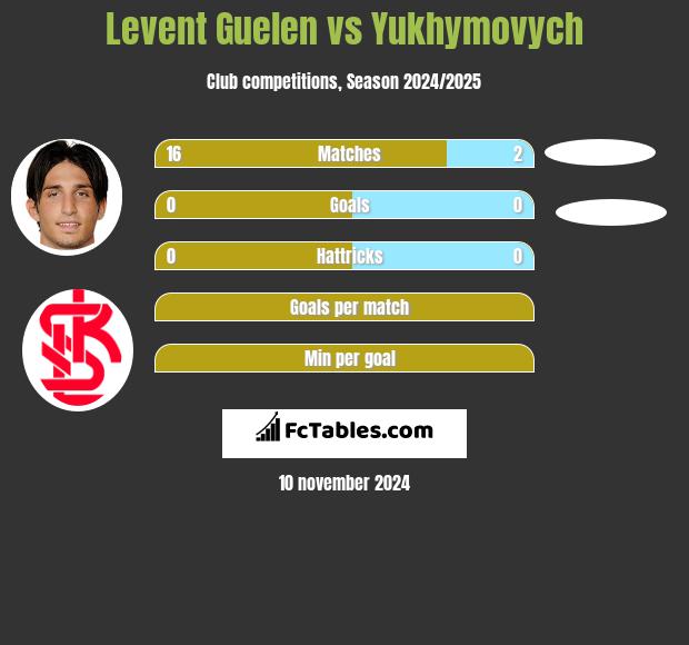 Levent Guelen vs Yukhymovych h2h player stats