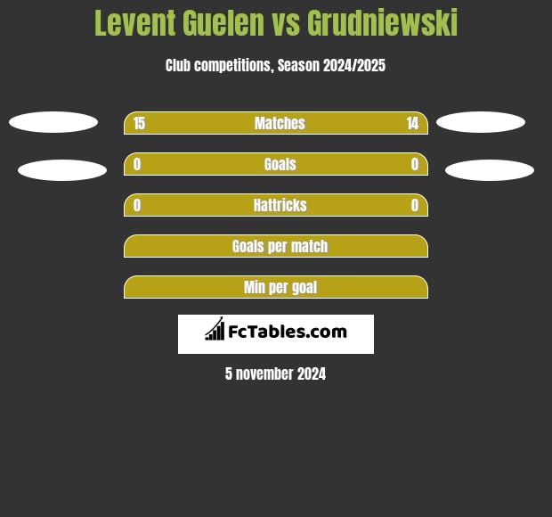 Levent Guelen vs Grudniewski h2h player stats