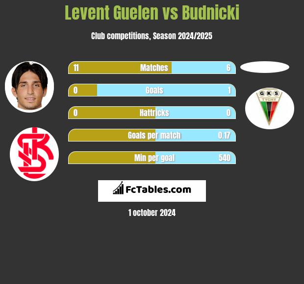 Levent Guelen vs Budnicki h2h player stats