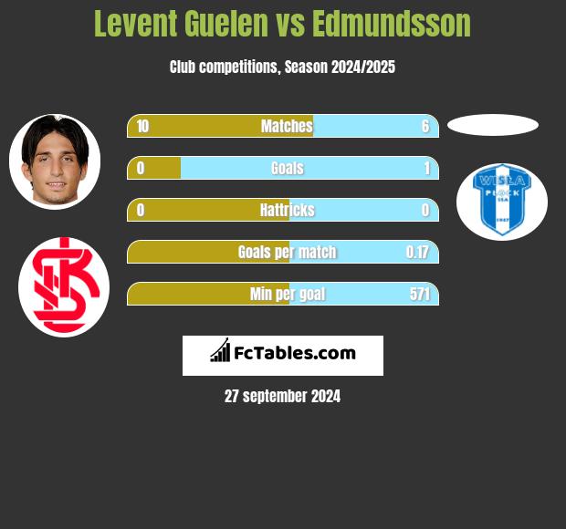 Levent Guelen vs Edmundsson h2h player stats