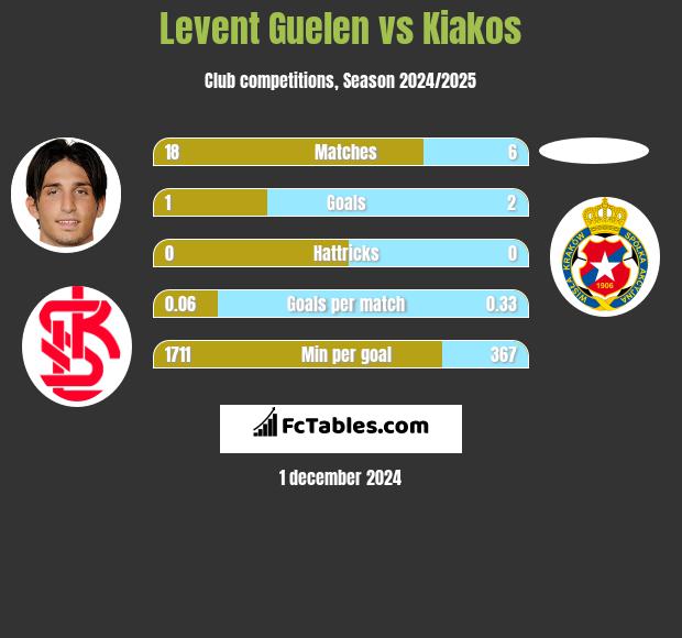 Levent Guelen vs Kiakos h2h player stats