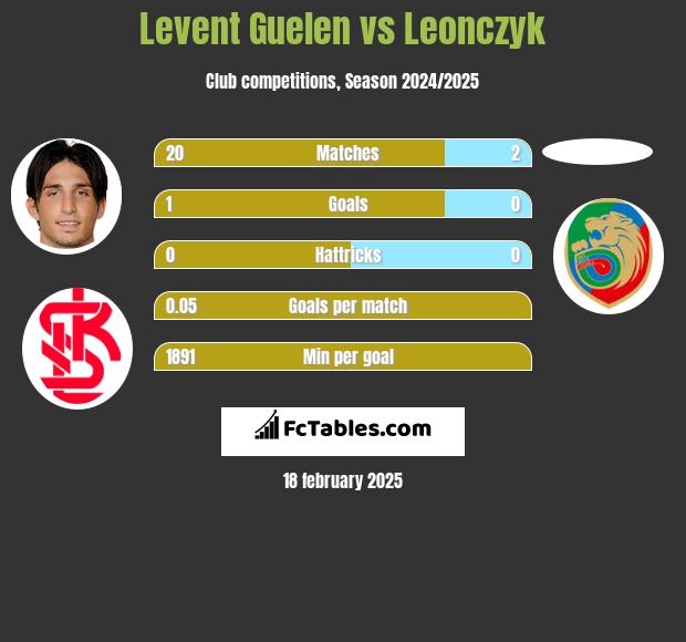 Levent Guelen vs Leonczyk h2h player stats