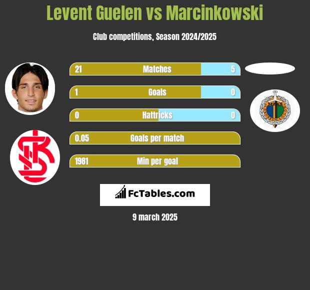 Levent Guelen vs Marcinkowski h2h player stats