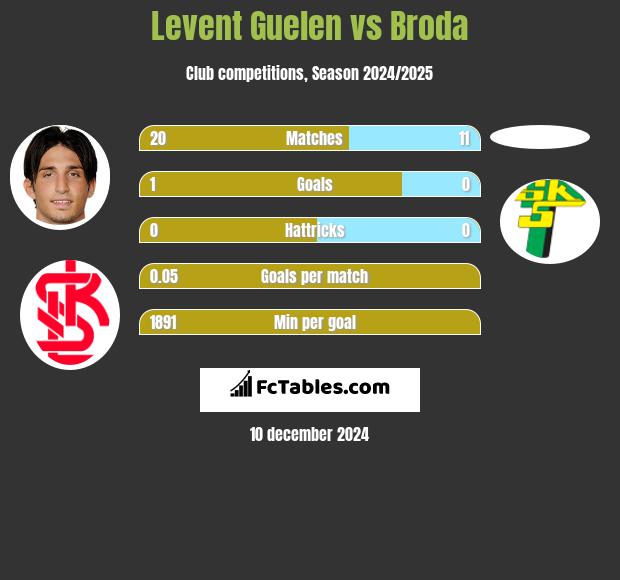 Levent Guelen vs Broda h2h player stats