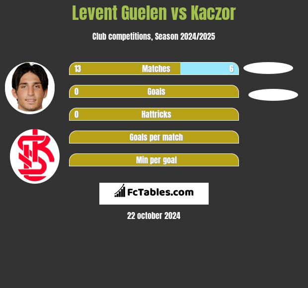 Levent Guelen vs Kaczor h2h player stats