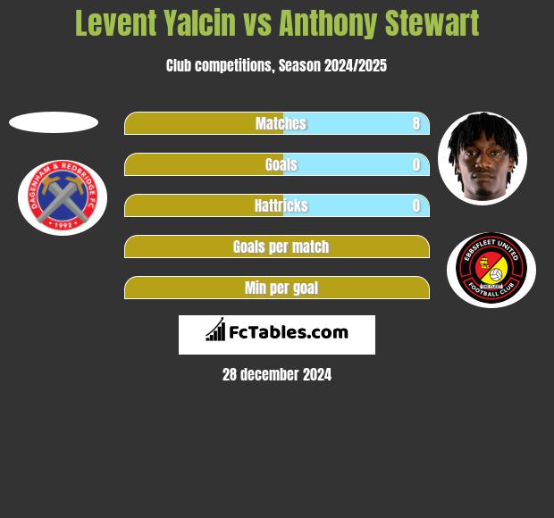 Levent Yalcin vs Anthony Stewart h2h player stats