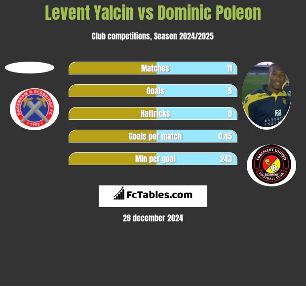 Levent Yalcin vs Dominic Poleon h2h player stats