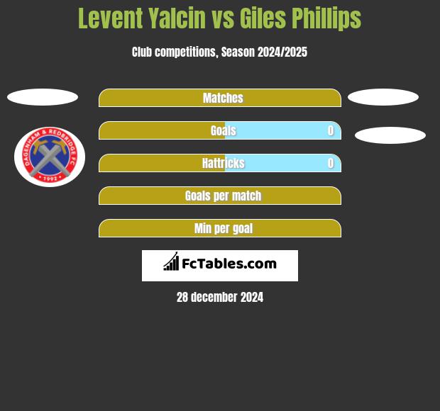 Levent Yalcin vs Giles Phillips h2h player stats