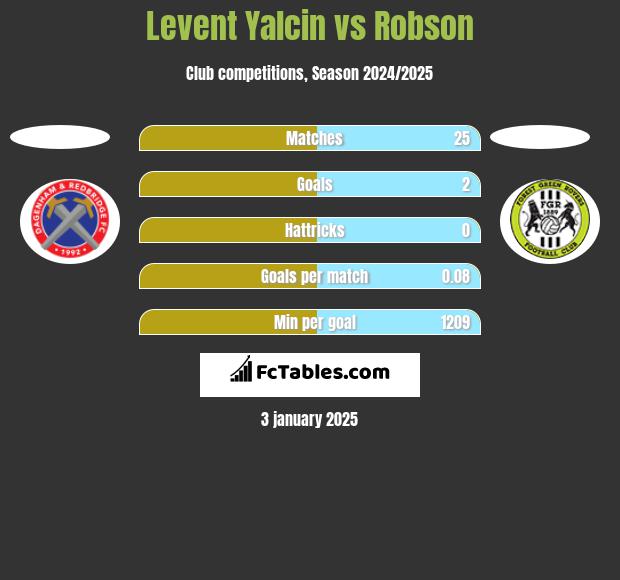 Levent Yalcin vs Robson h2h player stats