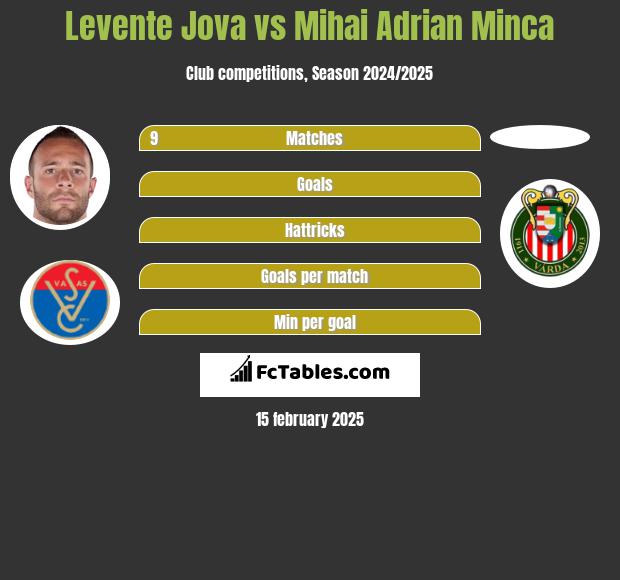 Levente Jova vs Mihai Adrian Minca h2h player stats