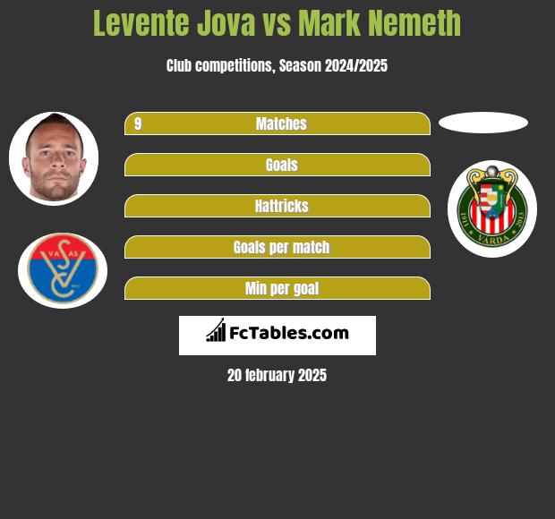 Levente Jova vs Mark Nemeth h2h player stats